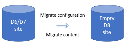 Upgrading from Drupal 6 / 7 to Drupal 8