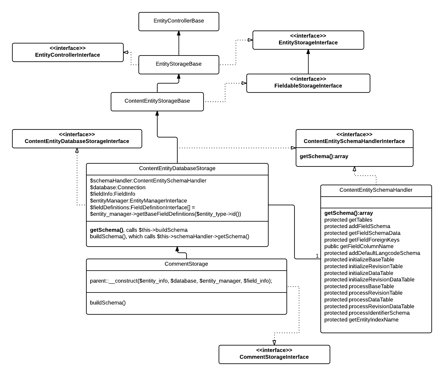 UML diagram of the database storage classes. ContentEntityDatabaseStorage now contains a reference to an instance of ContentEntitySchemaHandler