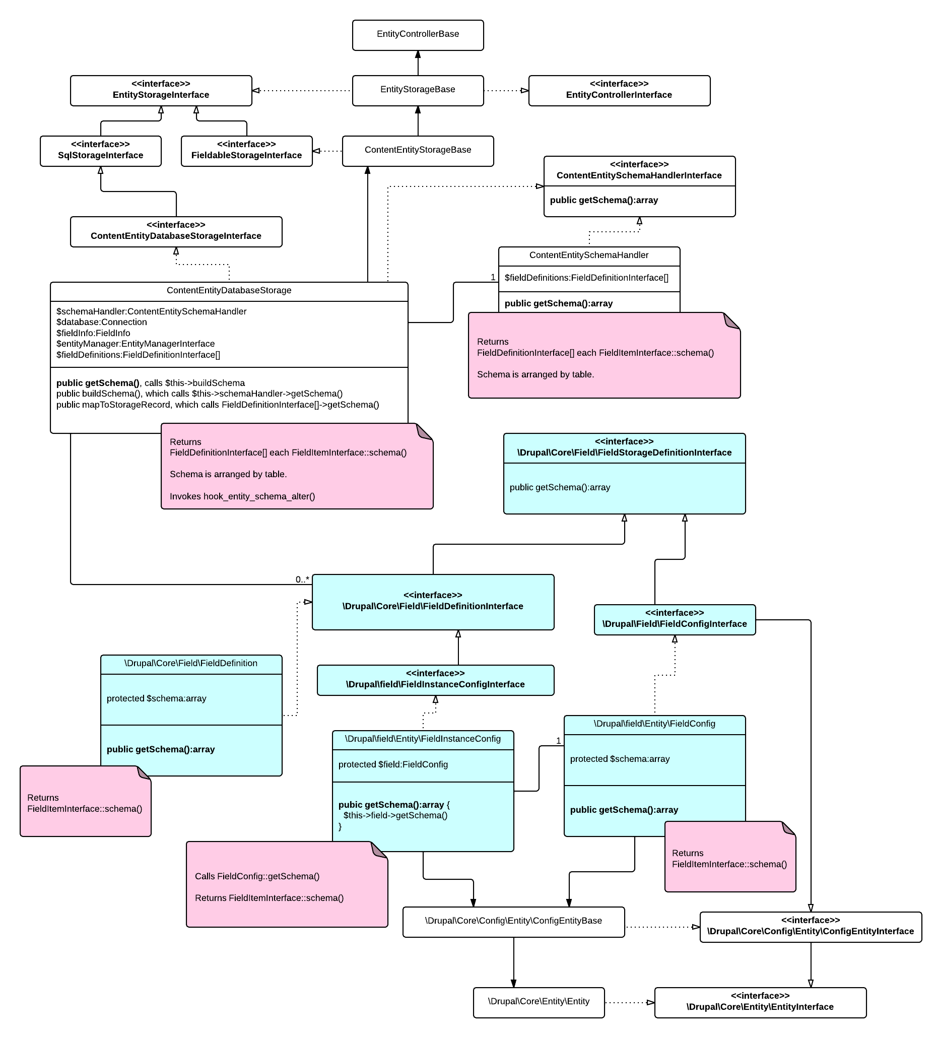 UML diagram of the getSchema method in its various incarnations on interfaces.