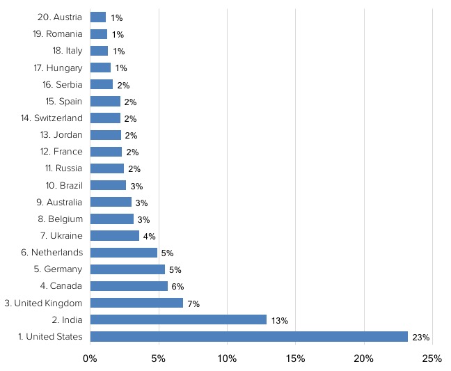 Graph showing the most active countiries contributing code to Drupal