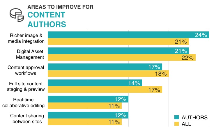 The top content author improvements for Drupal