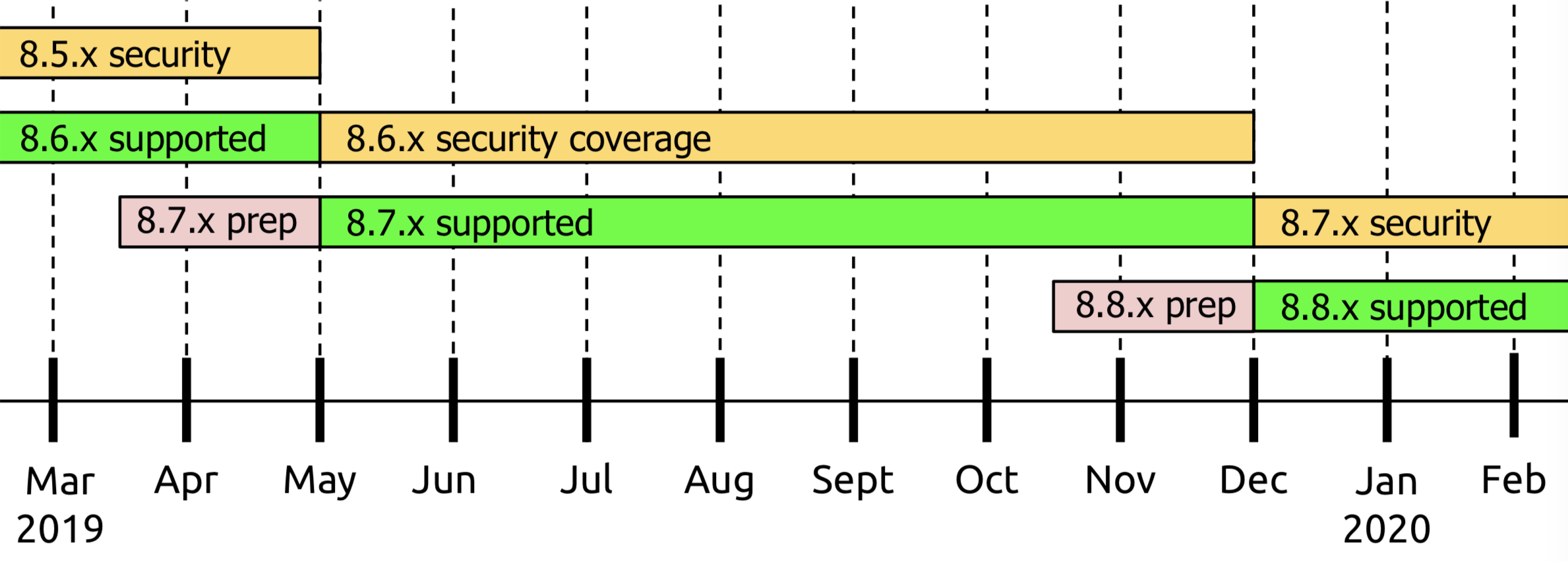 Release Schedule Image Gantt Chart for Drupal