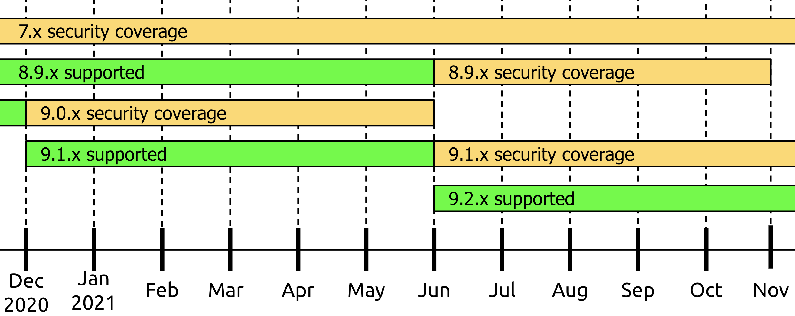 2021 Support Timeline