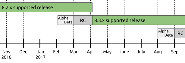 Drupal 8 release cycle diagram, showing the 8.3.x alpha/beta and RC phases beginning as 8.2.x nears its end in October, and 8.2.x support ending when 8.3.x is released.