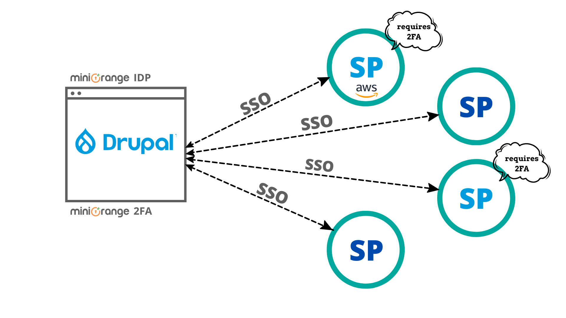 Adaptive 2FA and Dynamic Session Management