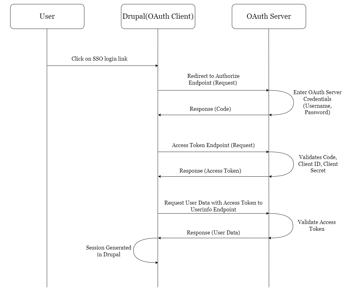 drupal oauth client authorization code grant flow