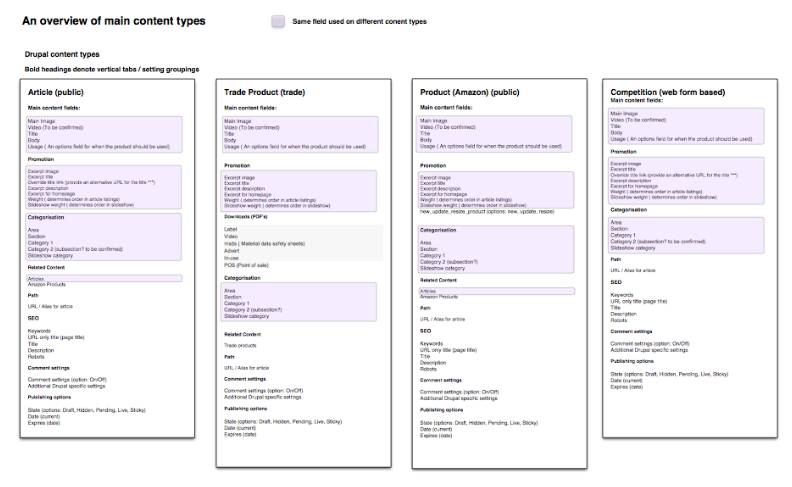 Detailed planning of Drupal content types