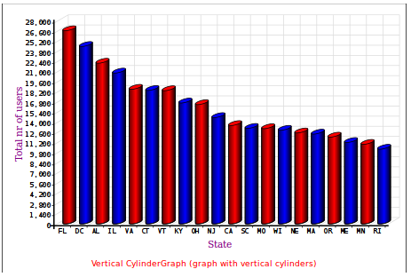 CylinderGraph created with Drupal module Forena (using SVG Graph)