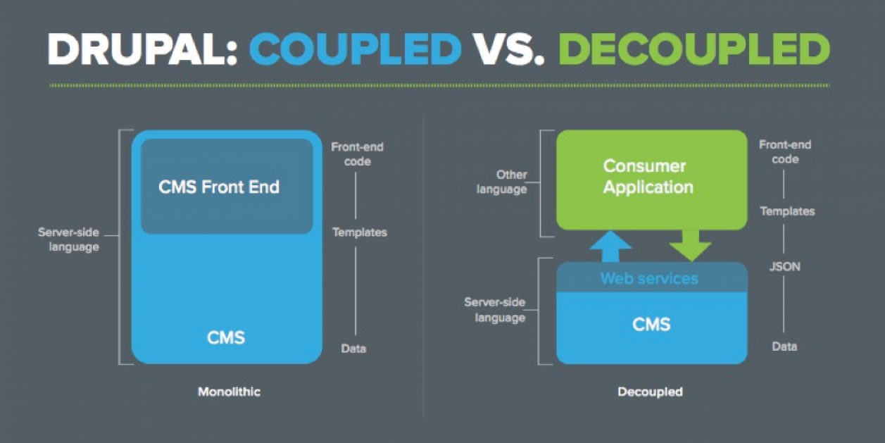 Implementation Guide on Headless and Decoupled CMS