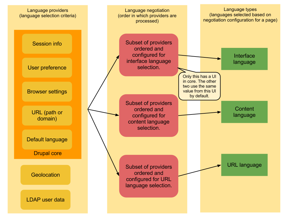 Drupal language negotiation - possible tracks