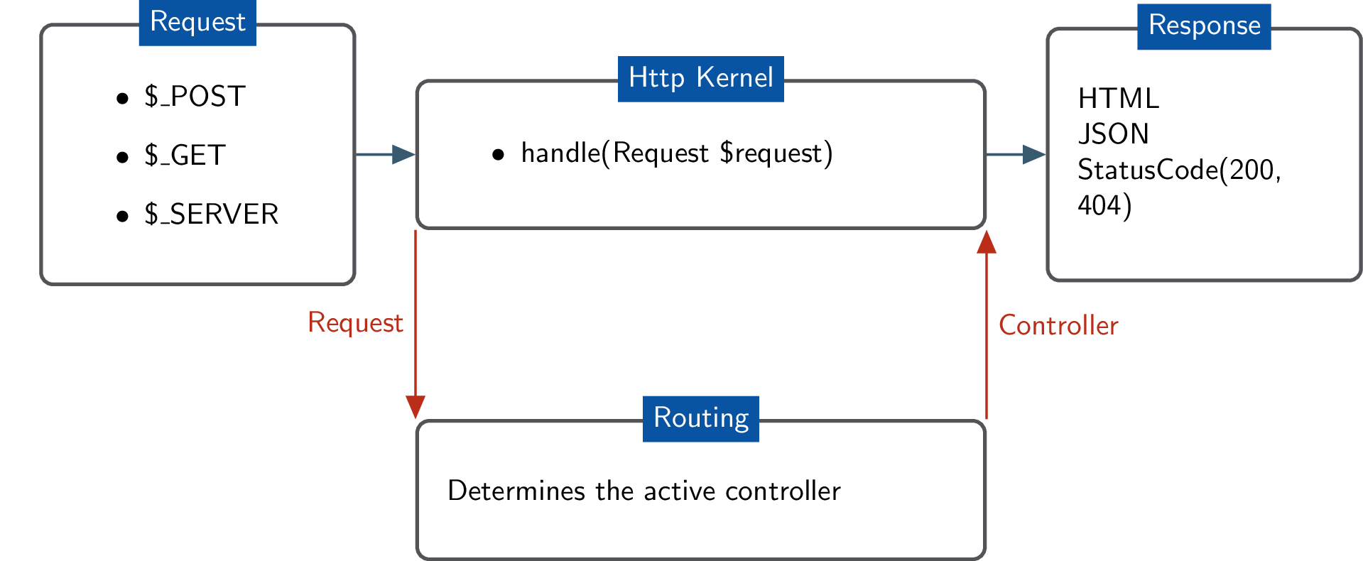 Drupal8Routing.png