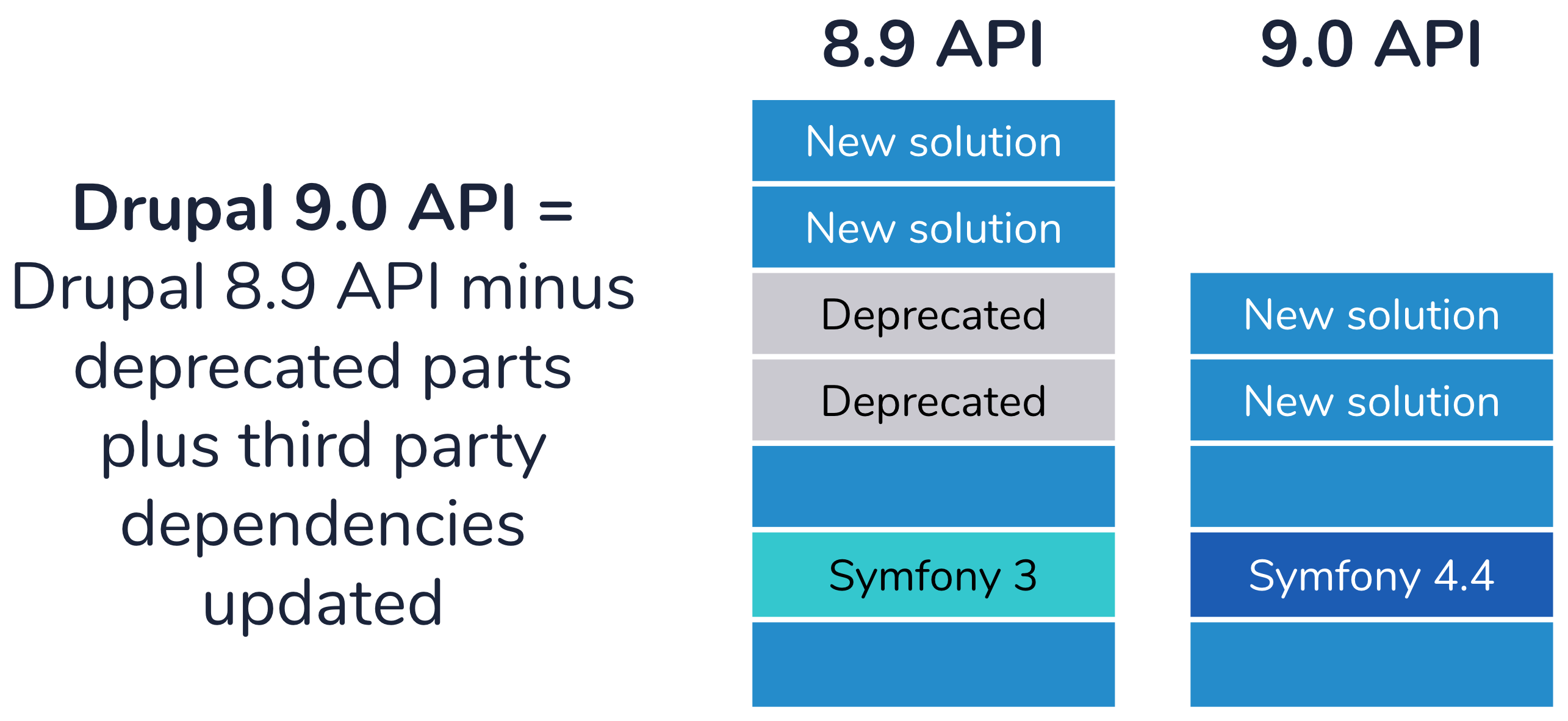 Drupal 9 API illustrated