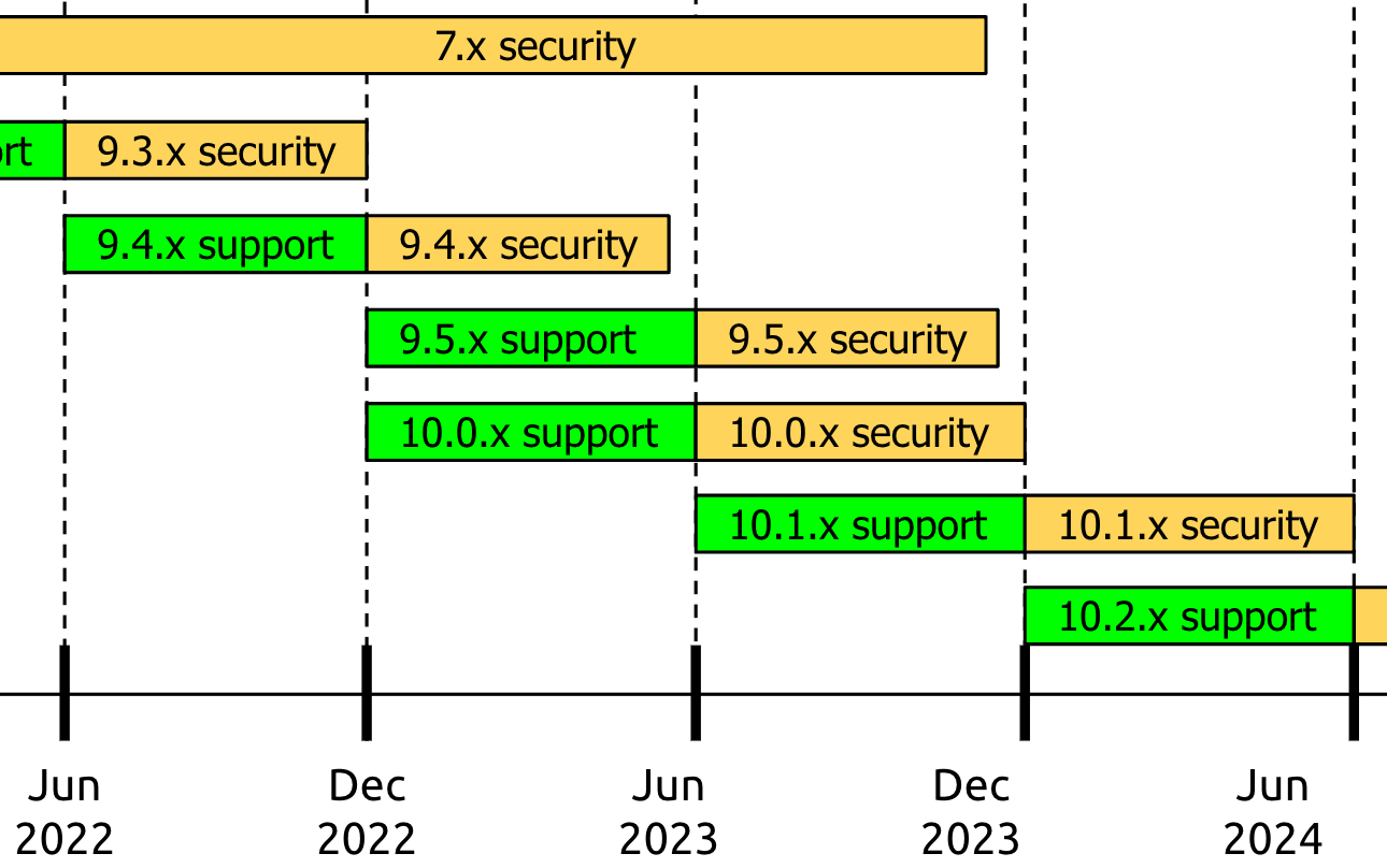 Visual of support timelines of Drupal minor releases