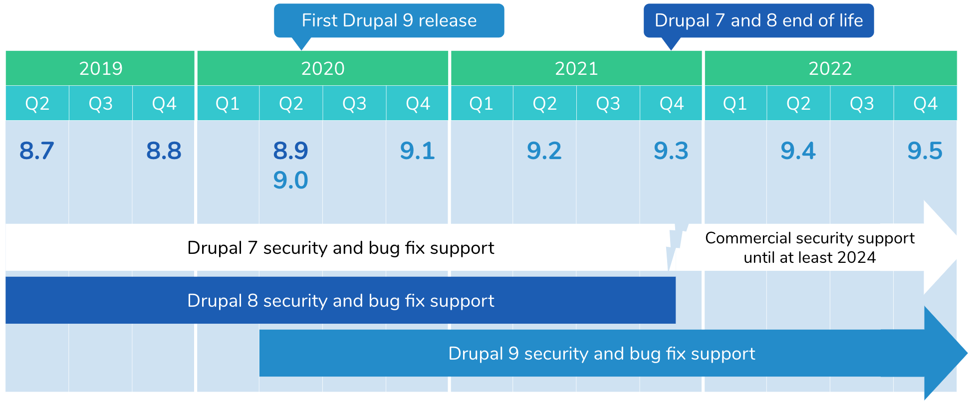 Drupal 7 Support