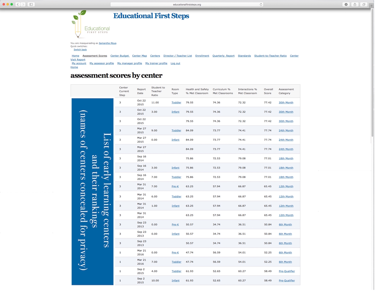 Assessment scores show progress towards accreditation over time.