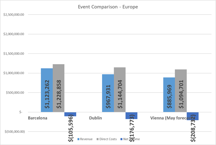 DrupalCon Europe Weather Report