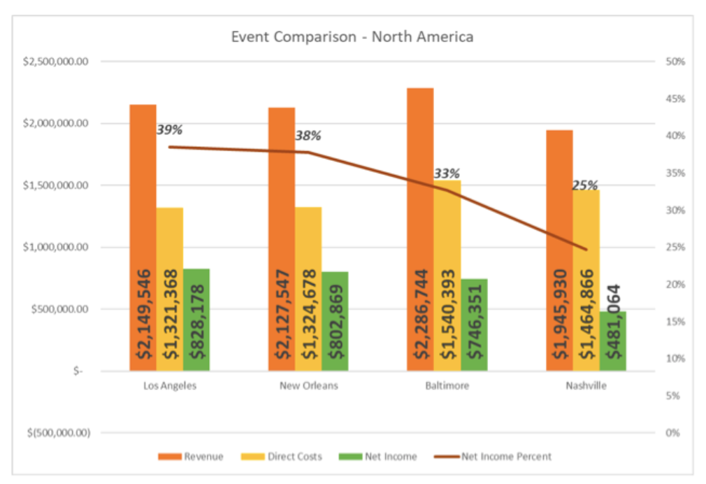 Bar graph comparing past four DrupalCon North America events' net income margins