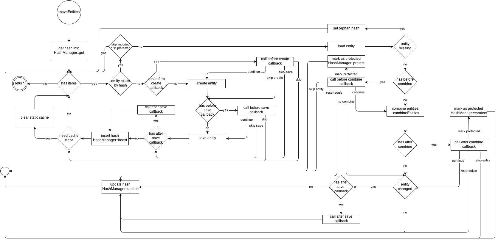 :saveEntities()