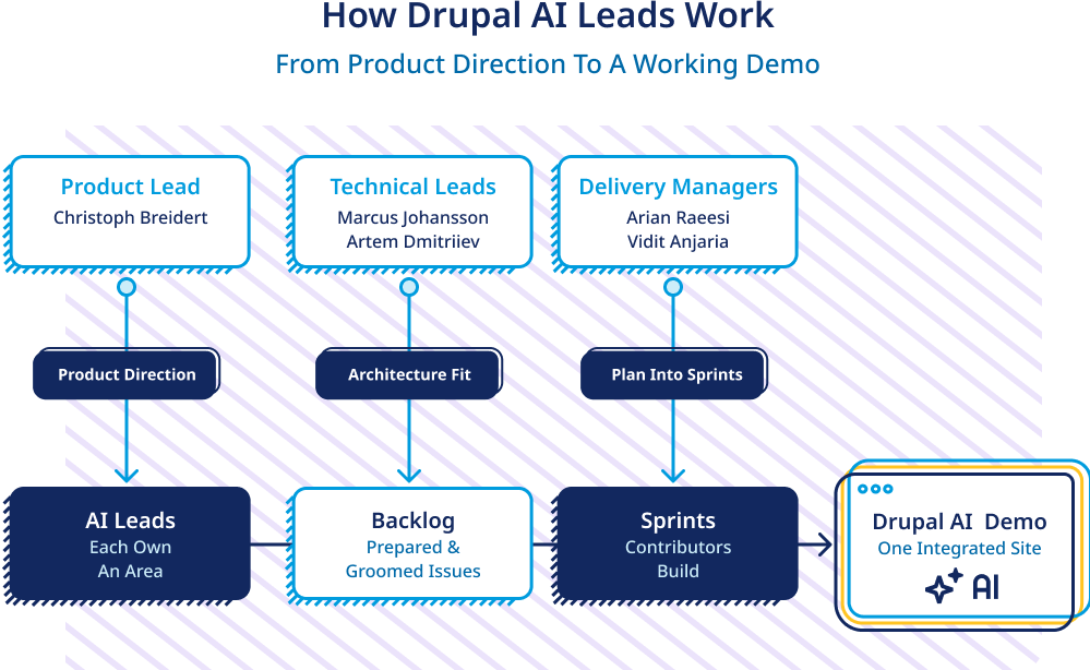  the Product Lead, Christoph Breidert, provides product direction to the AI Leads; the Technical Leads, Marcus Johansson and Artem Dmitriiev, ensure architecture fit at the backlog; and the Delivery Managers, Arian Raeesi and Vidit Anjaria, plan issues into the sprints.