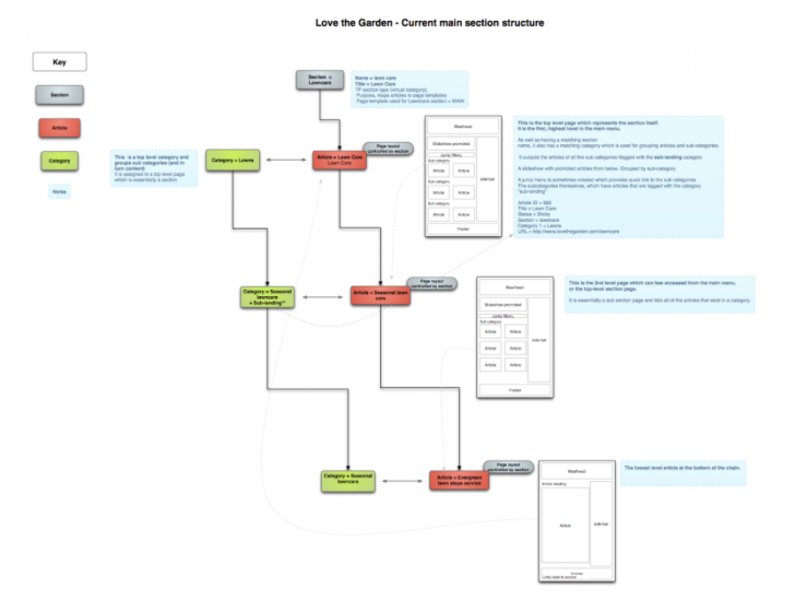 Detailed planning process for section