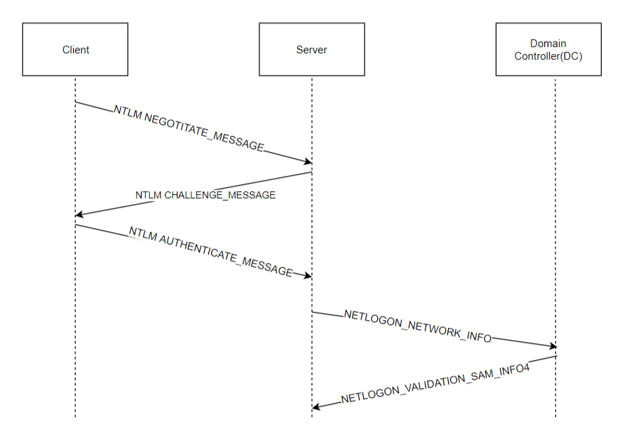 Drupal LDAP- Zip Install