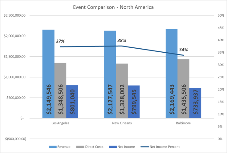 DrupalCon North America Weather Report