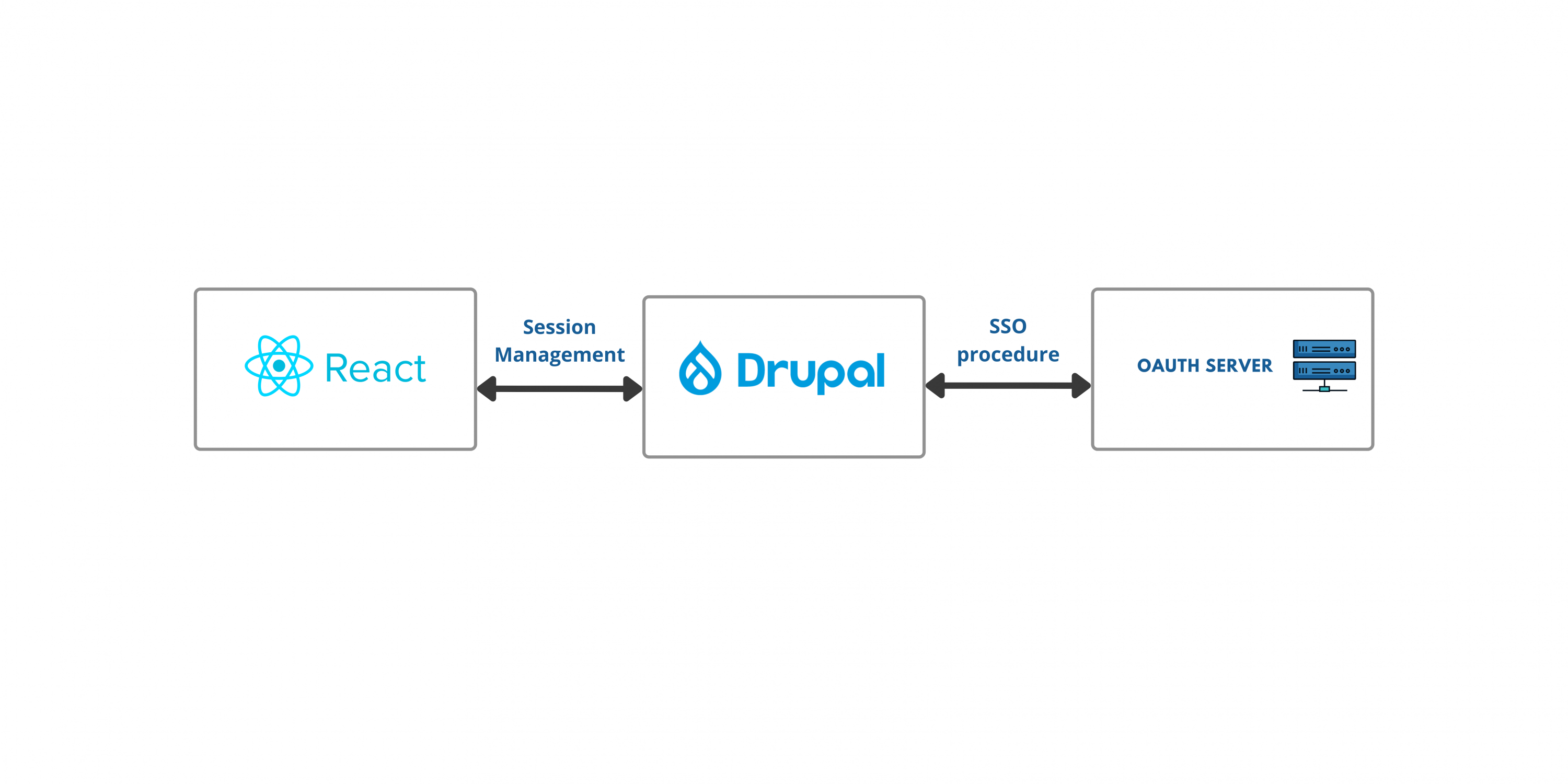 OAuth PKCE SSO for Headless Drupal