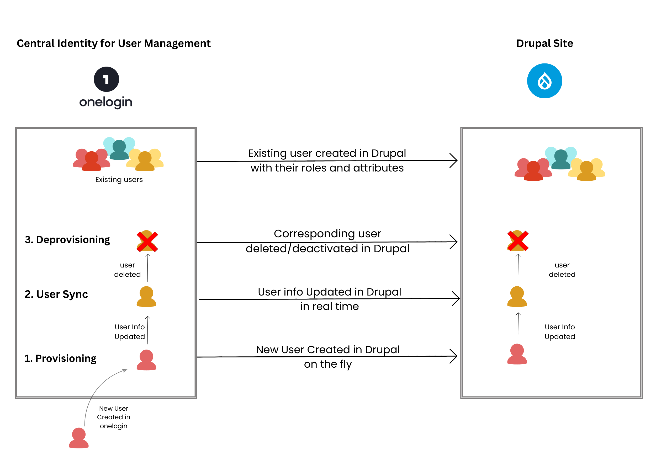 User provisioning, sync and deprovisioning
