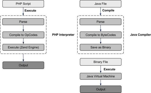 PHP execution vs Java execution