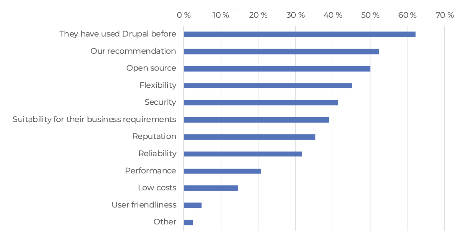 Reasons for choosing Drupal