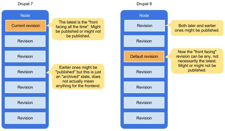 Provide a better UX for creating, editing & managing draft revisions ...