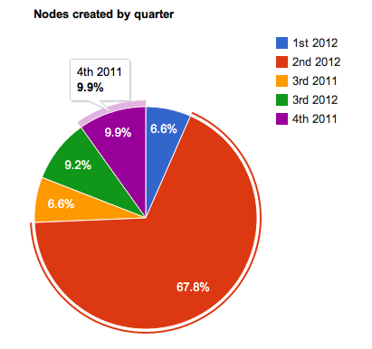 Node Red Pie Chart