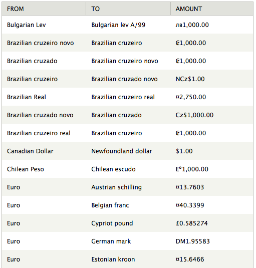 World Currency Chart Table