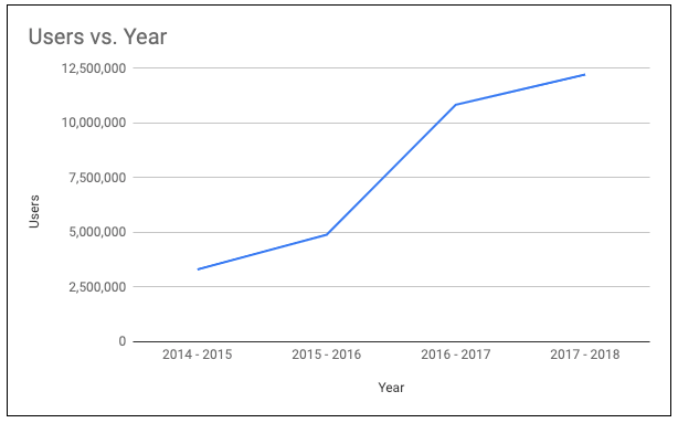 Increase in Users by year