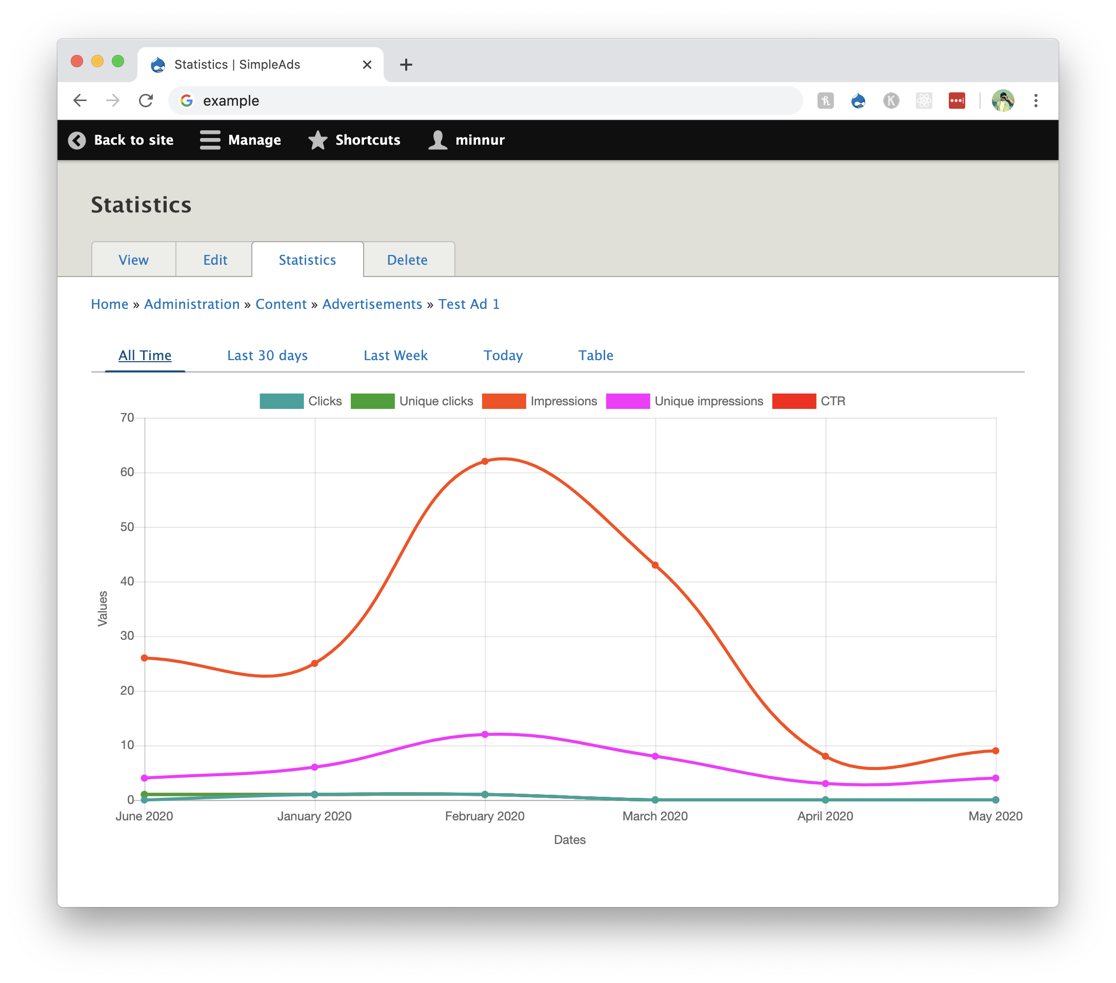 SimpleAds stats charts