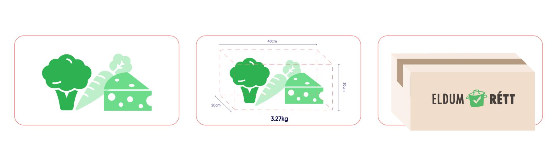 Graphic showing the smart packaging system of Eldum Rétt 