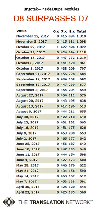 Has Drupal 8 Usage Hit a Tipping Point?