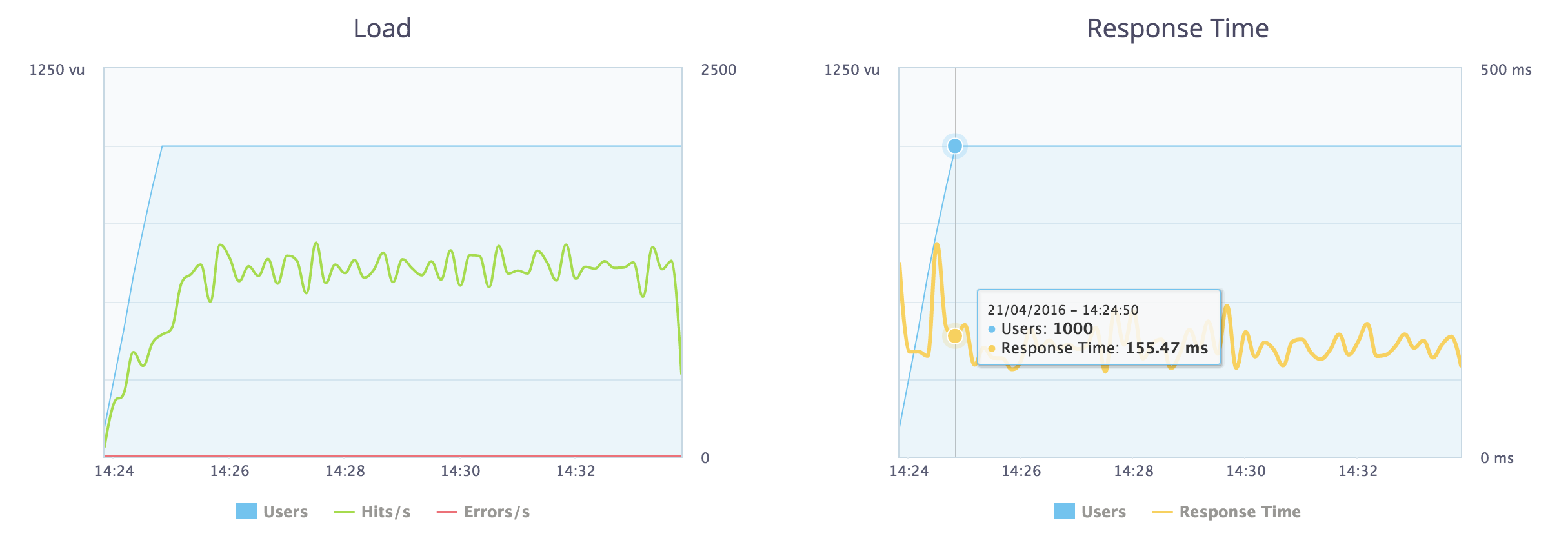 Blazemeter tests from UChicago News load testing