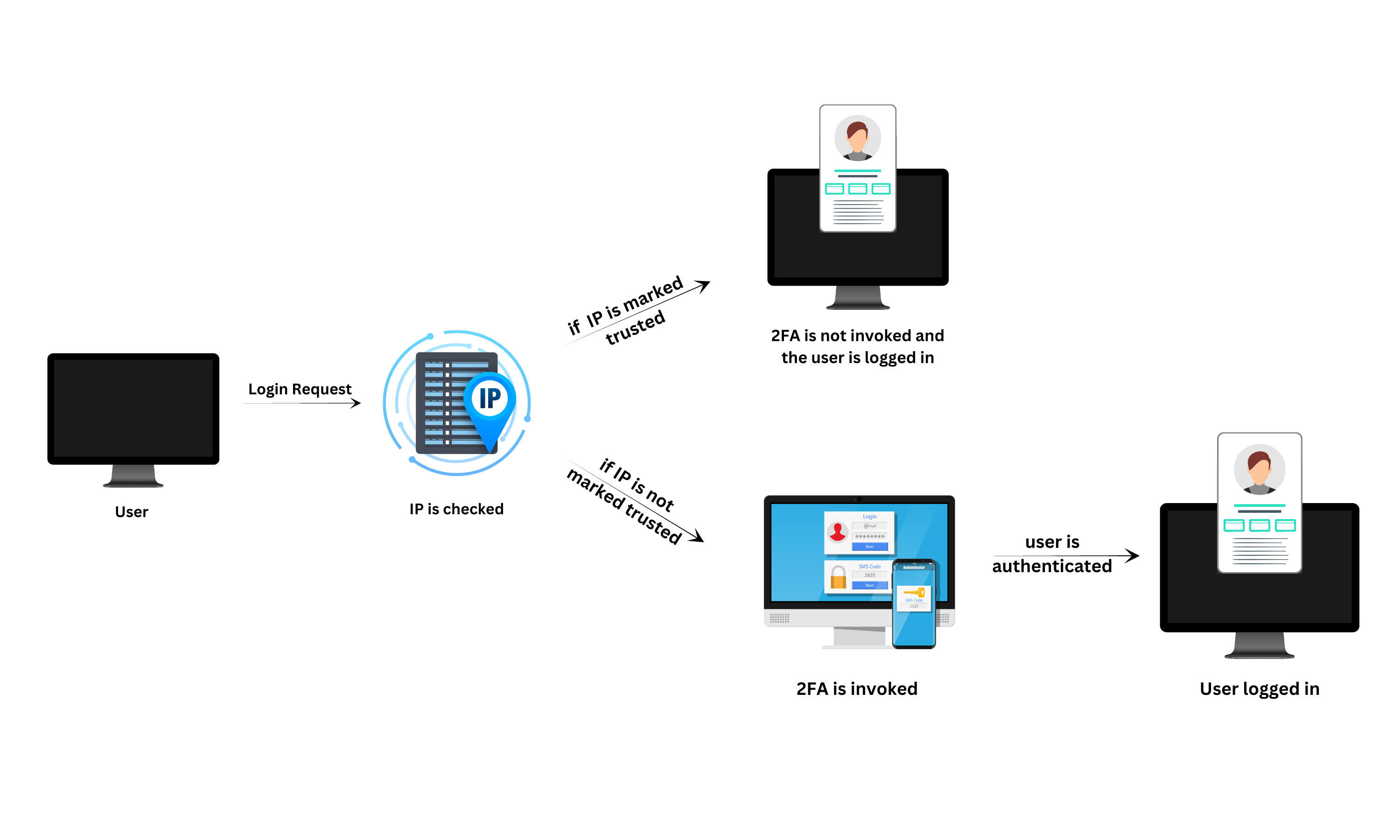 The flow of 2FA module with "Mark Trusted IPs" feature