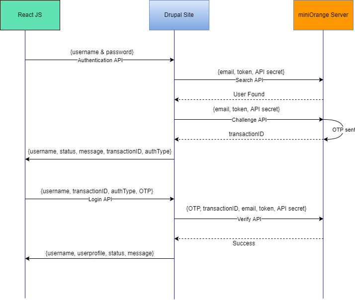 drupal rest api authentication | drupal api... Secure your Headless Drupal Website with Robust 2-Factor Authentication ...