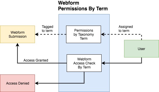 Webform Permissions by Term