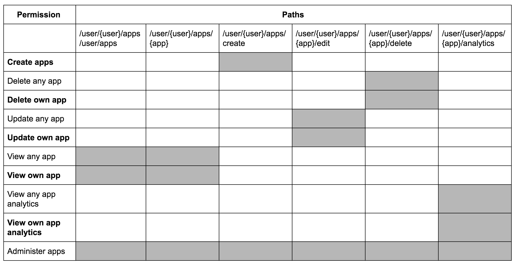 access permissions