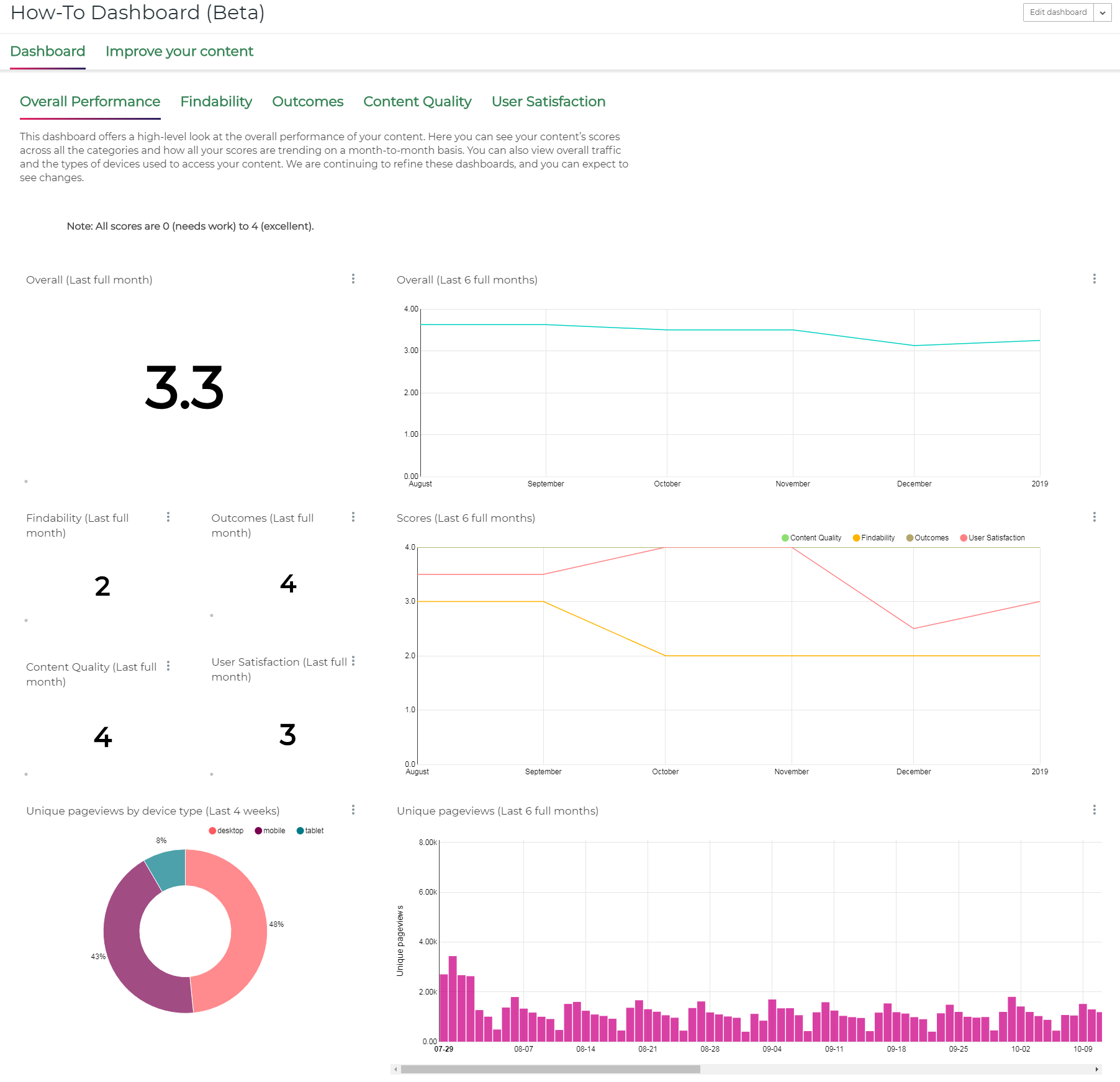 Analytics Dashboard for Mass.gov