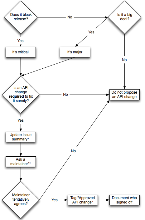 Flowchart for API changes during the API completion phase