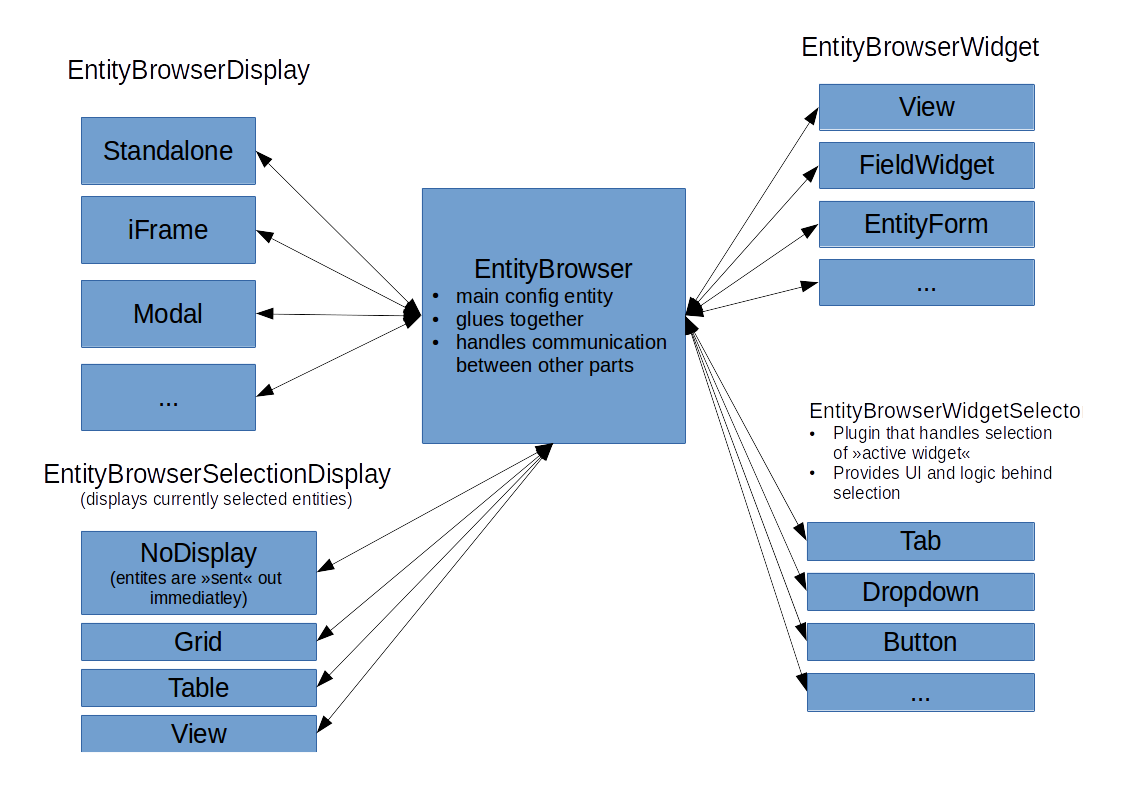Diagram shows basic architecture of Entity browser.