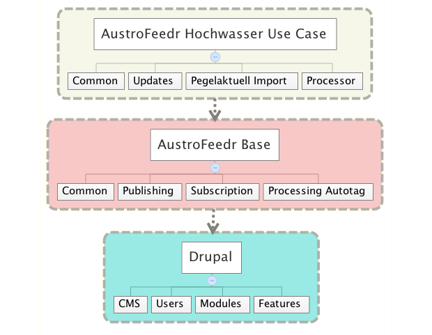 AustroFeedr feature stack