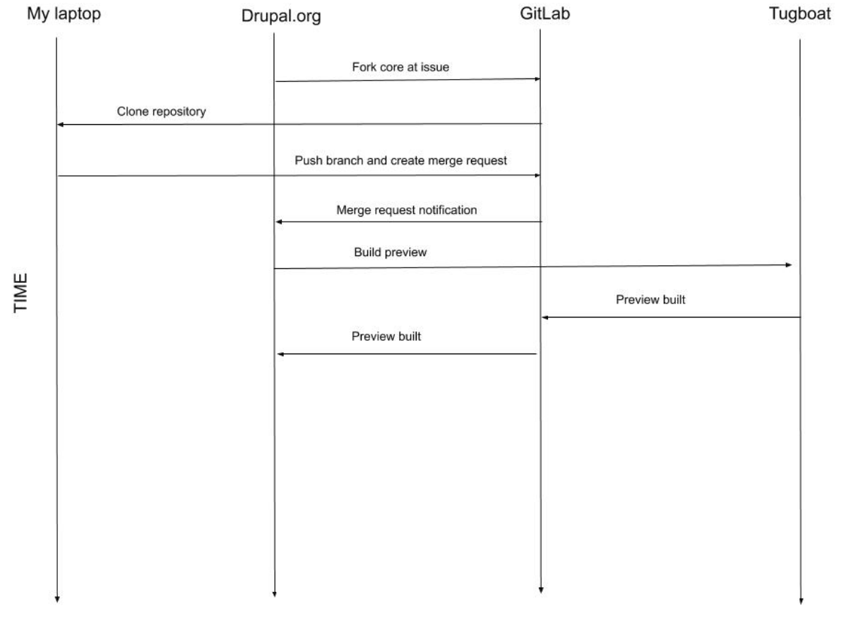 Deployment preview workflow