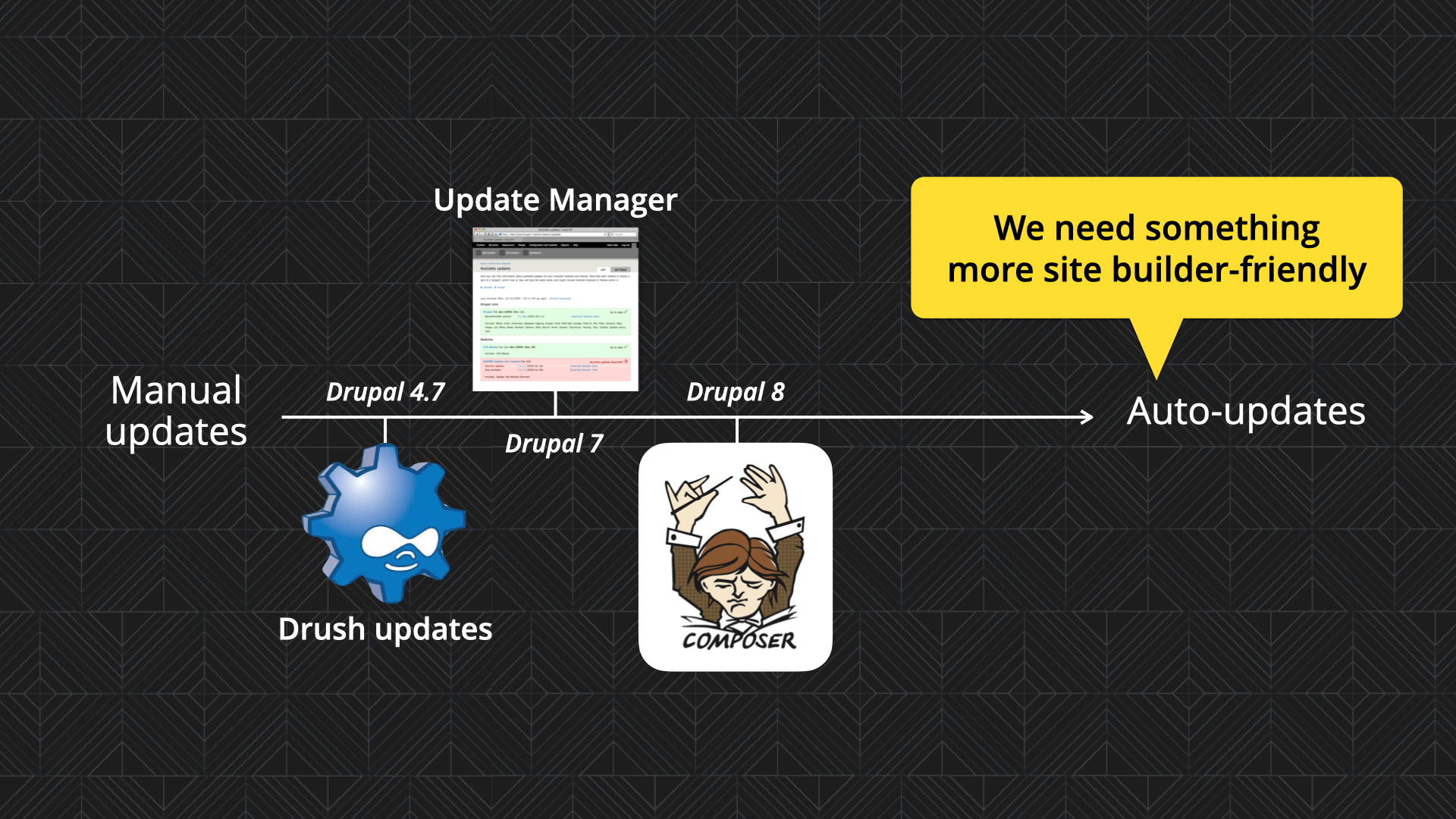 A timeline that shows the progression from manual updates to automatic updates, with Drush updates, Update Manager and Composer as key milestones.