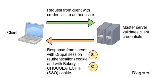 how bakery works drupal org how drupal works