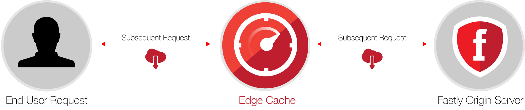 Caching basics, subsequent requests